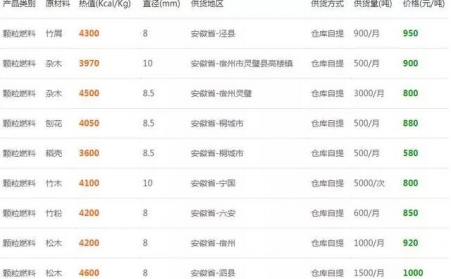 下雪了降溫了，木屑顆粒機的生物質(zhì)燃料多少錢一噸？6省最新報價出爐了