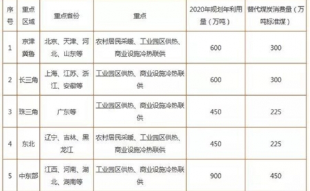 2019生物質(zhì)供熱重點扶持產(chǎn)品及主要城市目標匯總